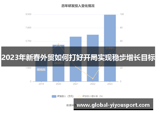 2023年新春外贸如何打好开局实现稳步增长目标